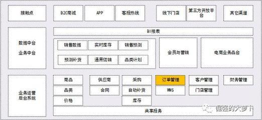 OMS:零售电商系统的核心