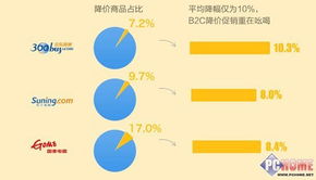 电商大战全程解析 消费者未必得益者 pchome