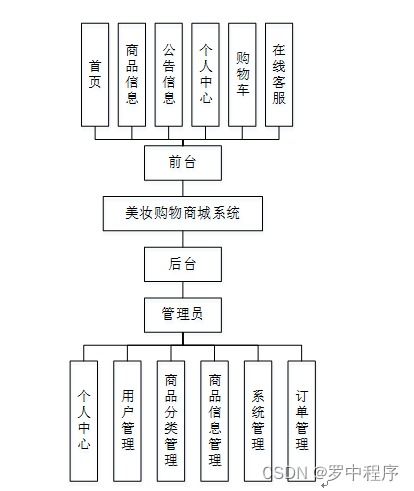 java php node.js python美妆购物商城系统